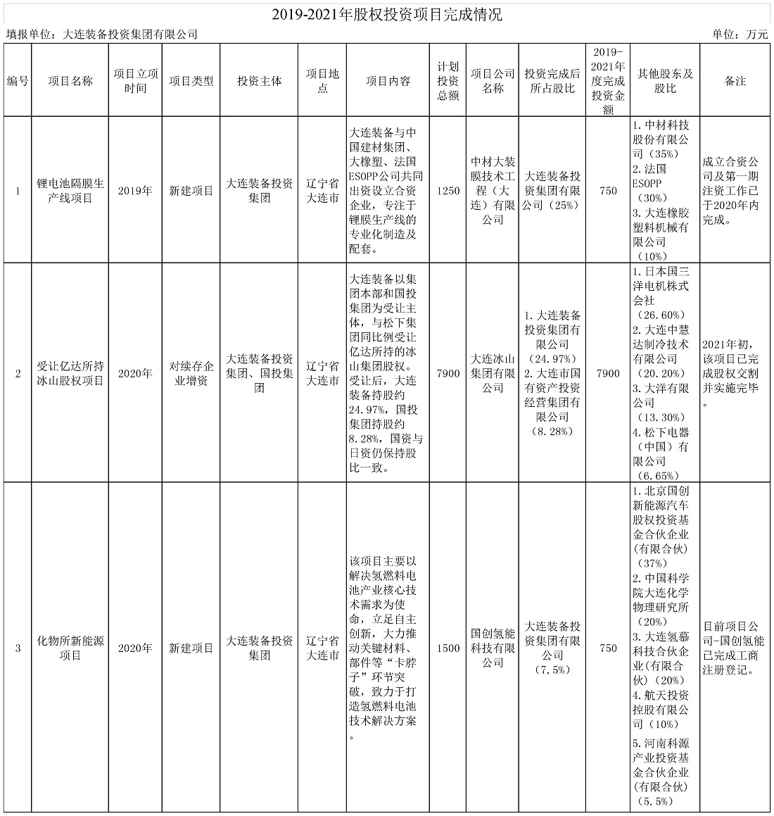 投资部股权投资项目完成情况2022.2.jpg